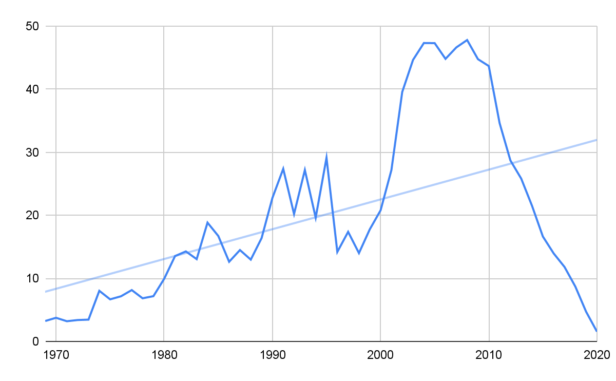 Chart linear histogram with ascending slope