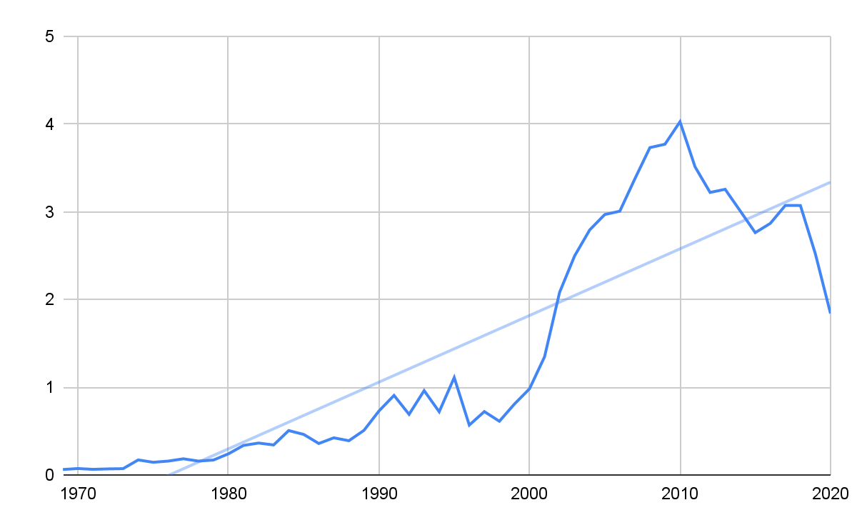 Chart linear histogram with ascending slope