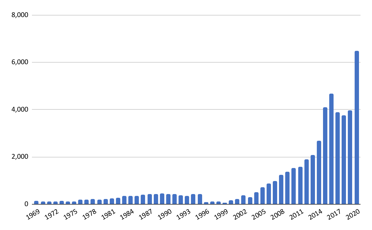 Chart article counts by year
