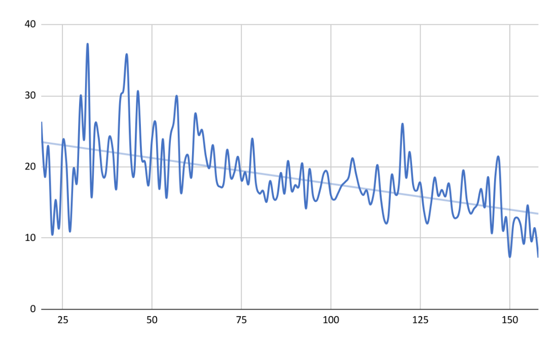 Chart linear graph with descending slope