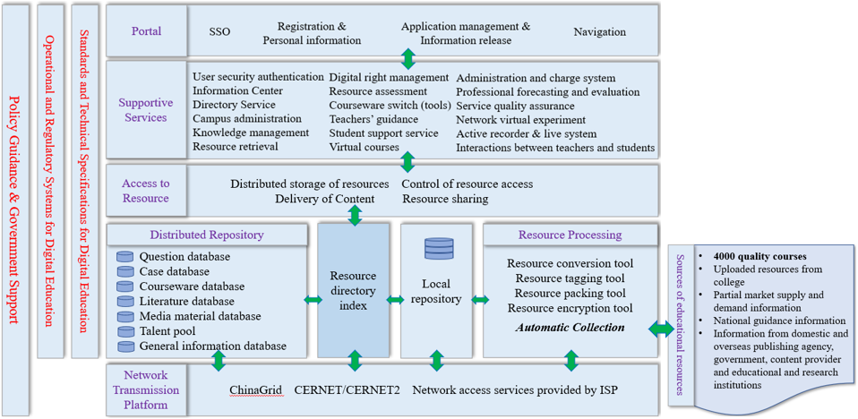 This is an overview of the Infrastructure