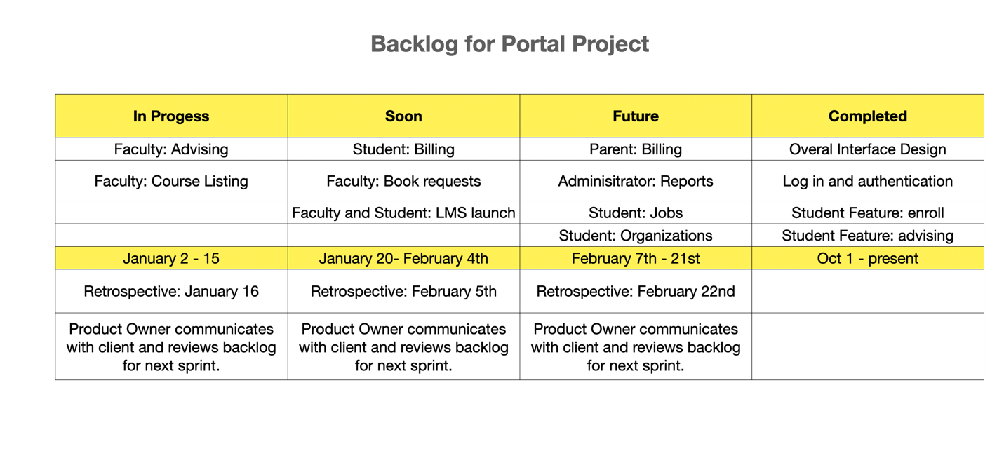 Example Backlog Table for Portal Project